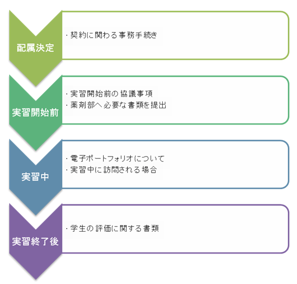 実習