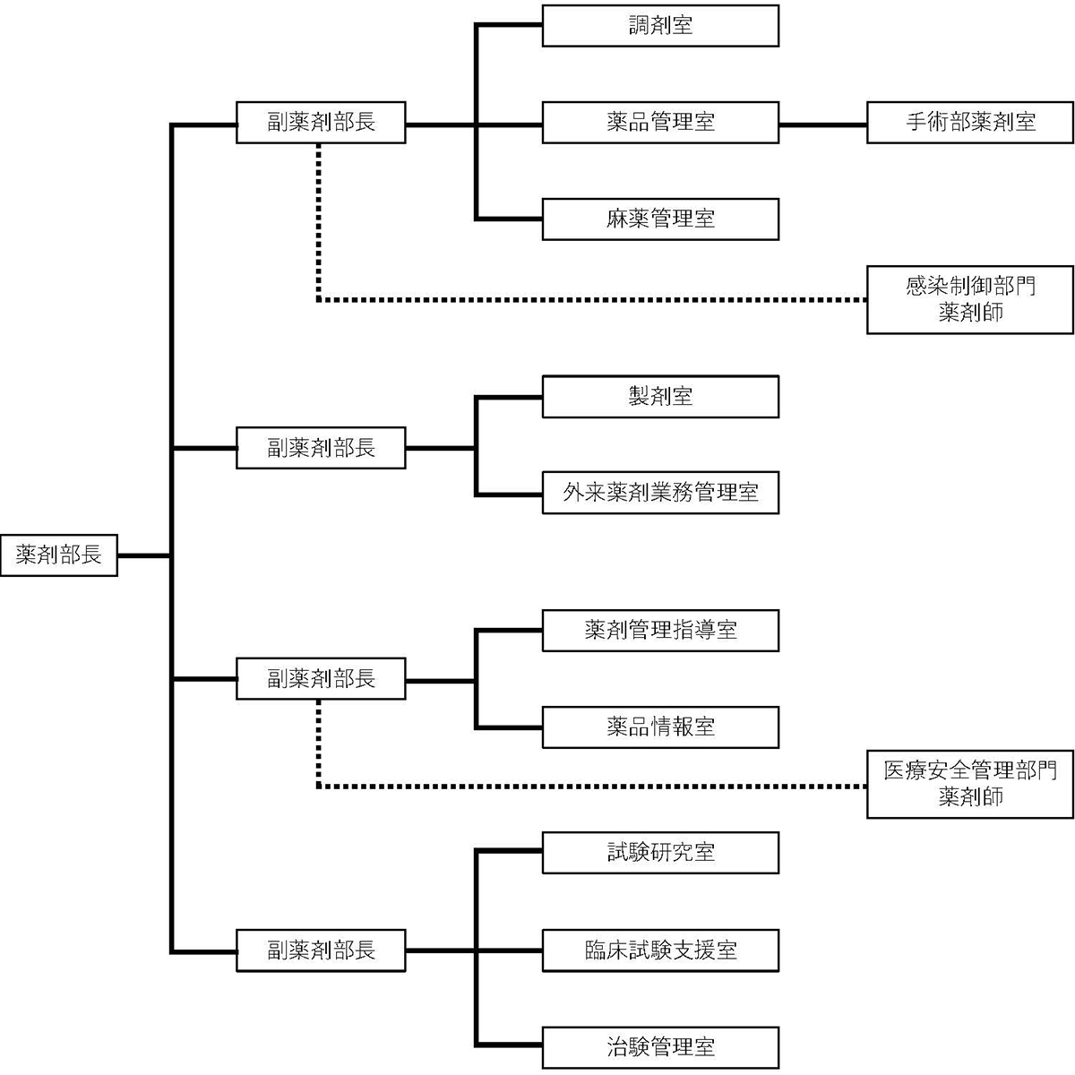 組織図